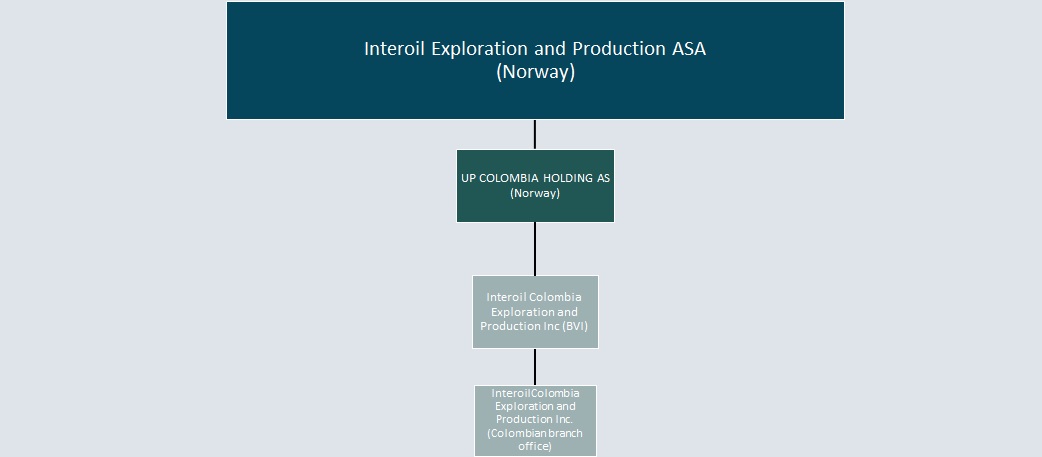 Group Structure